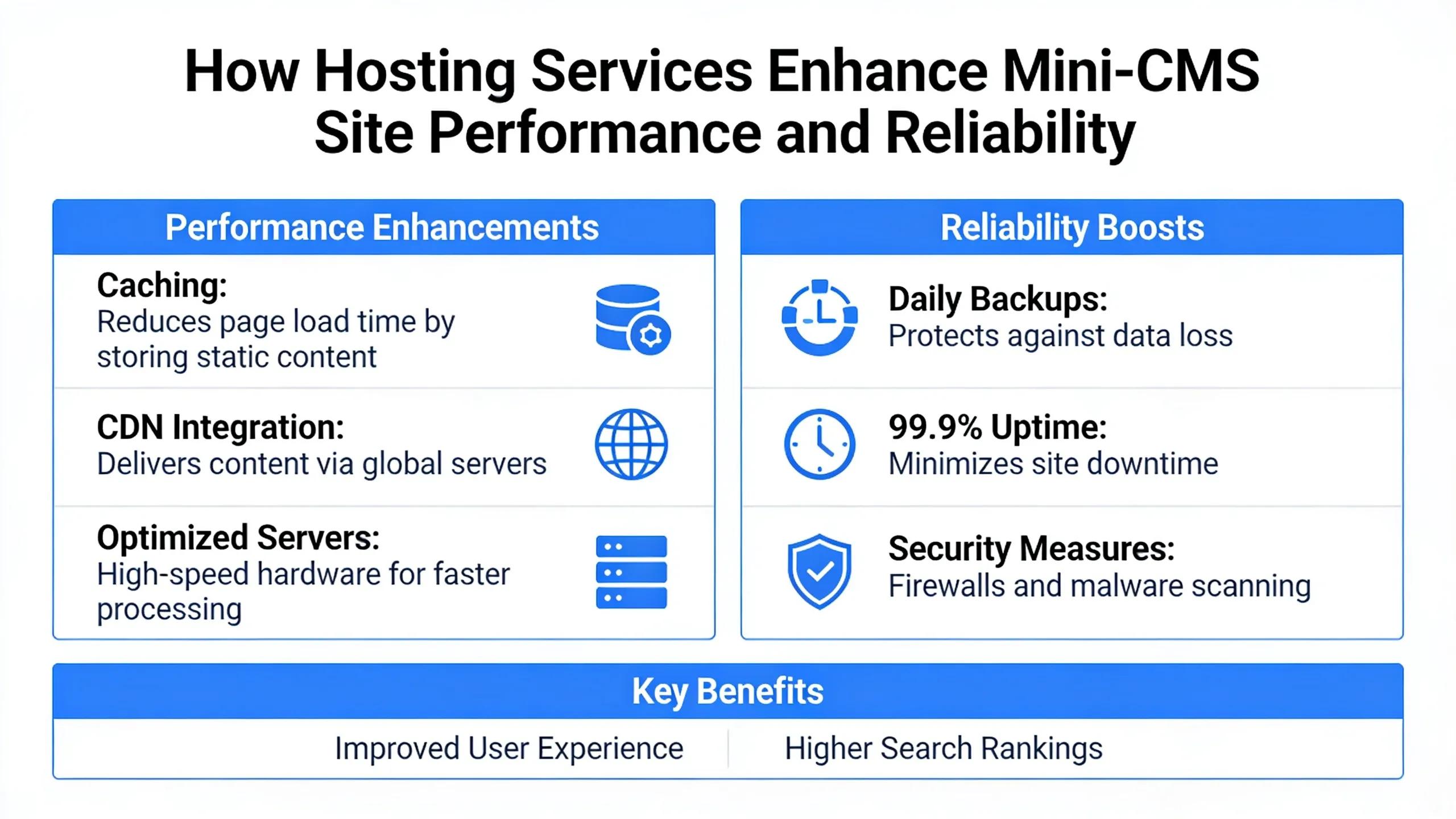 How Do Hosting Services Enhance Mini-CMS Site Performance and Reliability