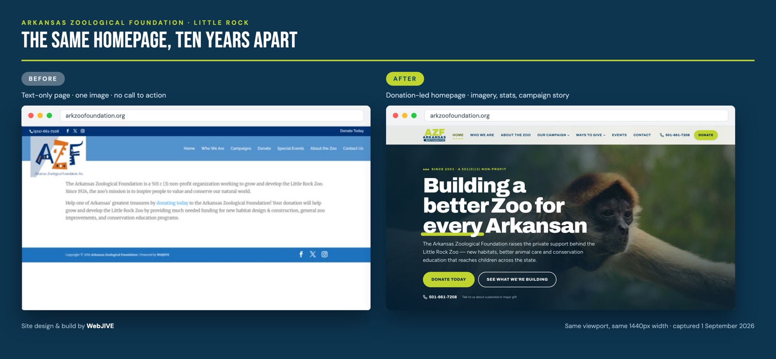 Arkansas Zoological Foundation homepage before and after the WebJIVE redesign, shown at the same 1440px desktop width