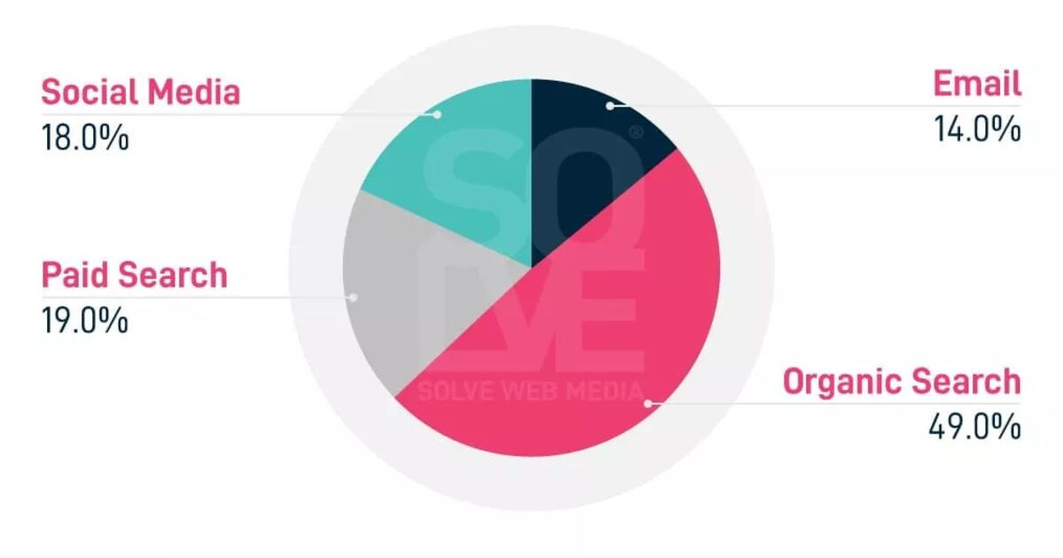 Seven advantages of investing in SEO — WebJIVE, Little Rock AR