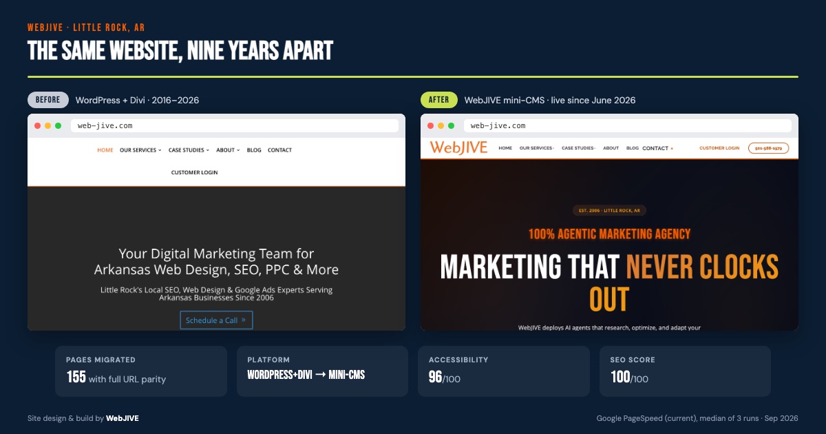We Migrated Our Own 155-Page Website Off WordPress. Here's What Actually Changed.